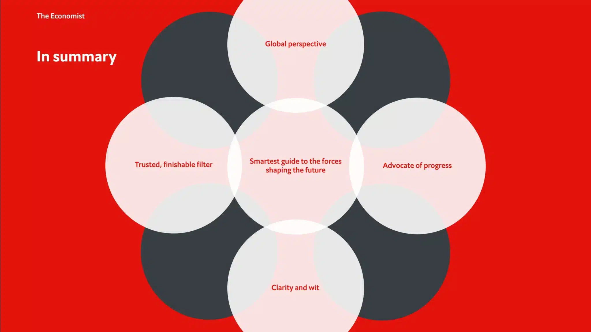 A Venn diagram with circles labeled: Global perspective, Trusted filter, Brand identity, Advocate of progress, Clarity and wit. Central text: "Smartest guide to the forces shaping the future.